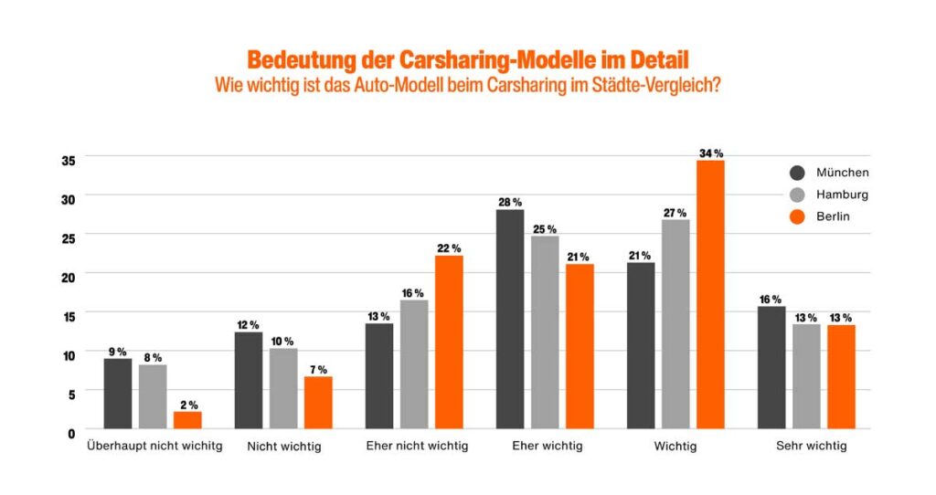 Sixt Share Studie Carsharing